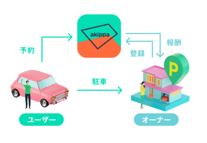 「akippa」Webサイトより