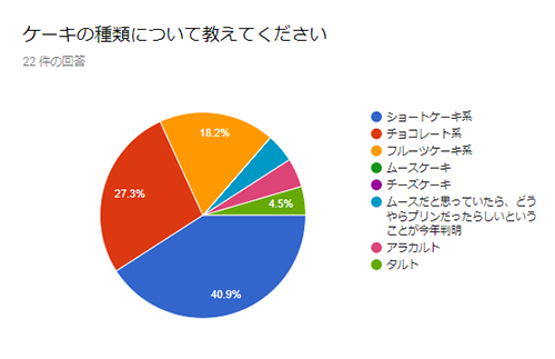 どんなケーキ?
