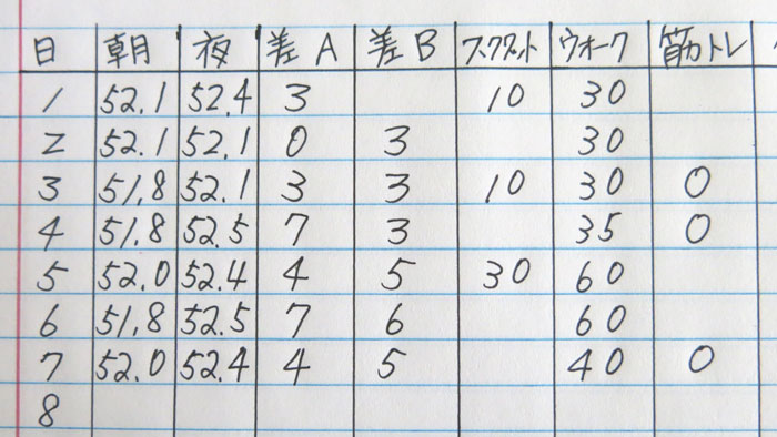 ある1週間の実際の私の記録。Aの数字が大きい日は食べすぎ、Bの数字が大きい時は寝ている時の代謝がよかった日、と言えます