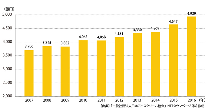 アイスクリーム類及び氷菓販売金額の推移(2007年~2016年)