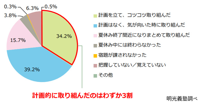 あなたのお子さんは、夏休みの宿題にどのように取り組みましたか?(n=600・単一回答方式