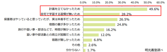 お子さんが夏休みの宿題に上手く取り組めなかった理由は?(n=117・複数回答方式)