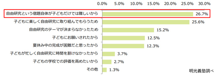 あなたのお子さんは、夏休みの宿題にどのように取り組みましたか?(n=600・単一回答方式