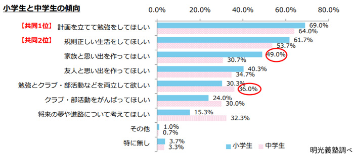 今年の夏休み、お子さんにはどのように過ごしてほしい?(n=600・複数回答方式)