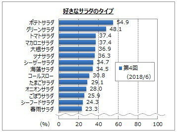 好きなサラダのタイプは?