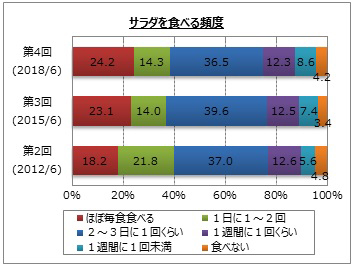 サラダを食べる頻度は?