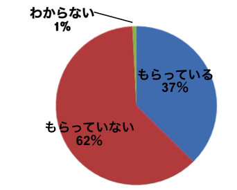 例年お盆玉はもらいますか?