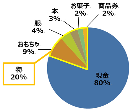 お盆玉は、現金・商品券、物でもらいますか?