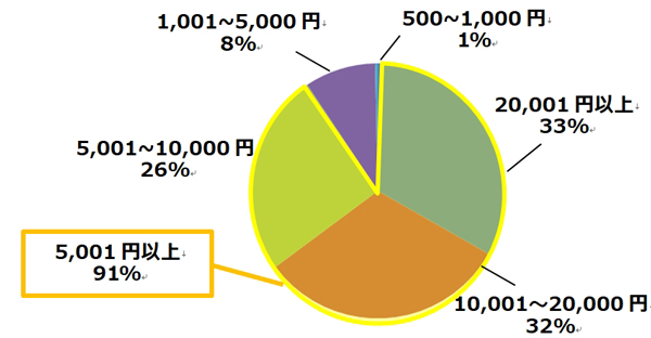 例年お年玉はいくらもらっていますか?