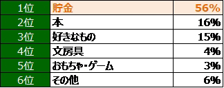 親としてはお盆玉を何に使ってほしいですか?