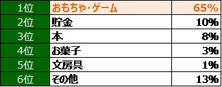 【小学生のお子様対象】お盆玉は何に使いたいですか?