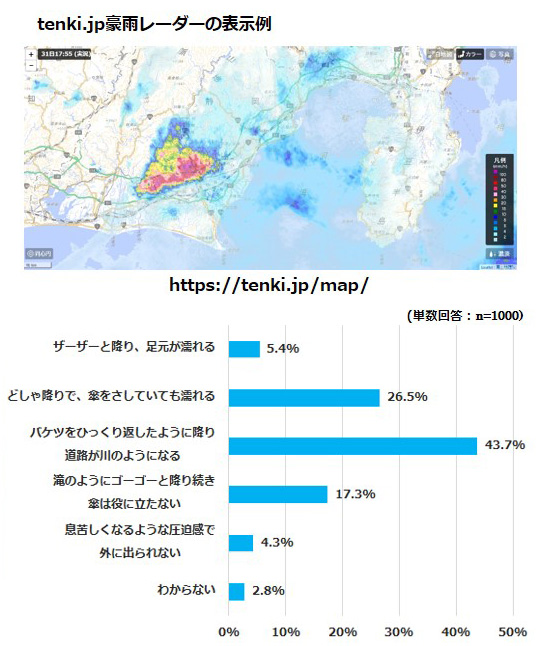 雨の強さ 過小評価してませんか みんなの暮らし日記online