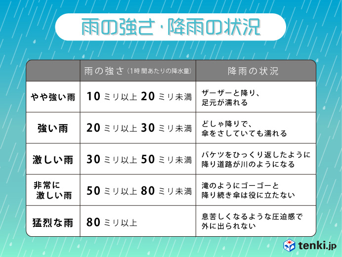 雨の強さ 過小評価してませんか みんなの暮らし日記online